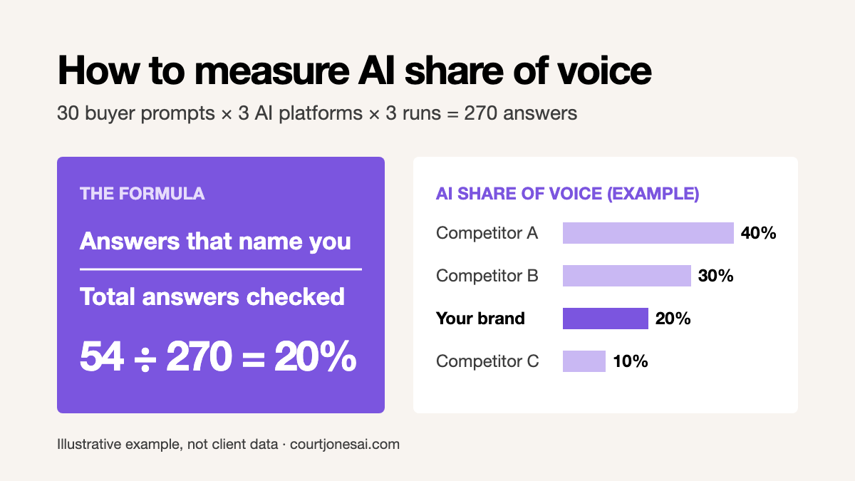 How to measure AI share of voice: answers that name you divided by total answers checked, 54 of 270 equals 20%, shown next to three example competitors at 40%, 30% and 10%