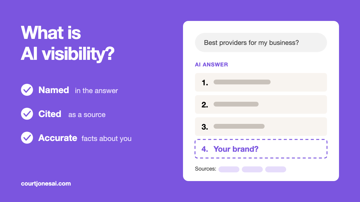 An AI answer listing three brands on the shortlist, with an empty spot marked Your brand?, and the three parts of AI visibility: named, cited, accurate